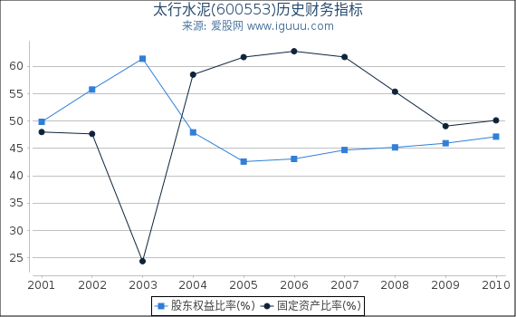太行水泥(600553)股东权益比率、固定资产比率等历史财务指标图
