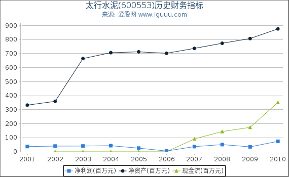 太行水泥(600553)股东权益比率、固定资产比率等历史财务指标图