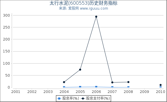 太行水泥(600553)股东权益比率、固定资产比率等历史财务指标图