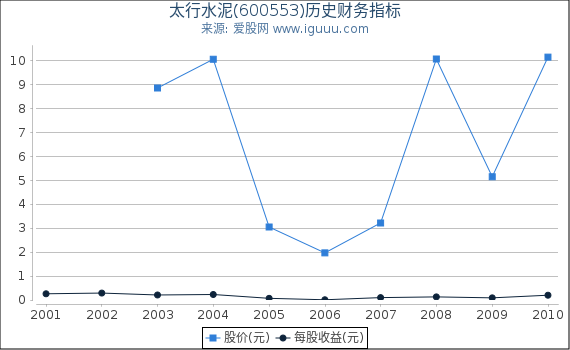 太行水泥(600553)股东权益比率、固定资产比率等历史财务指标图