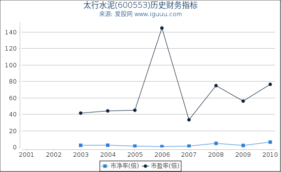 太行水泥(600553)股东权益比率、固定资产比率等历史财务指标图
