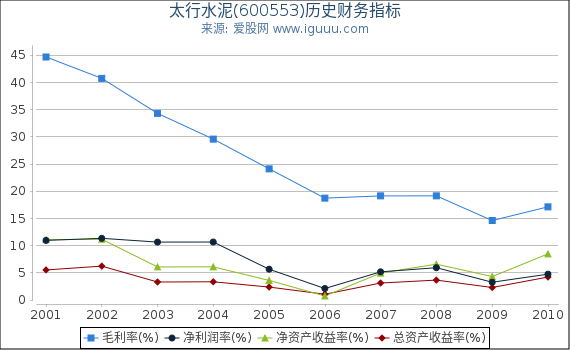 太行水泥(600553)股东权益比率、固定资产比率等历史财务指标图