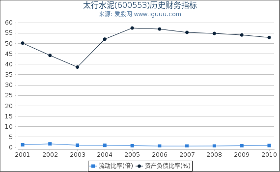 太行水泥(600553)股东权益比率、固定资产比率等历史财务指标图