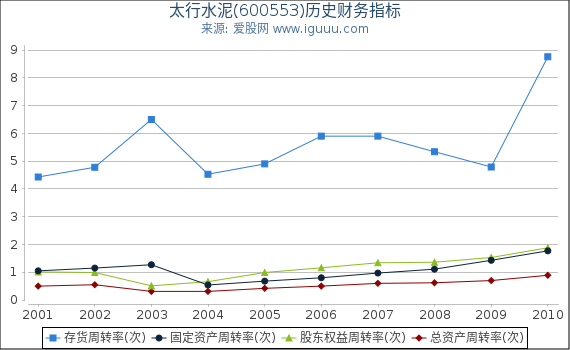 太行水泥(600553)股东权益比率、固定资产比率等历史财务指标图