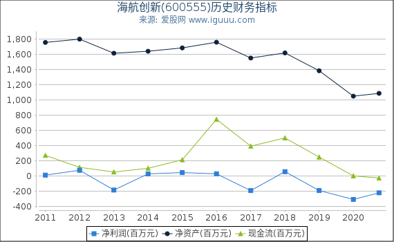 海航创新(600555)股东权益比率、固定资产比率等历史财务指标图