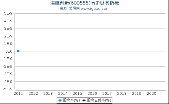 海航创新(600555)股东权益比率、固定资产比率等历史财务指标图