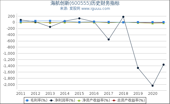 海航创新(600555)股东权益比率、固定资产比率等历史财务指标图