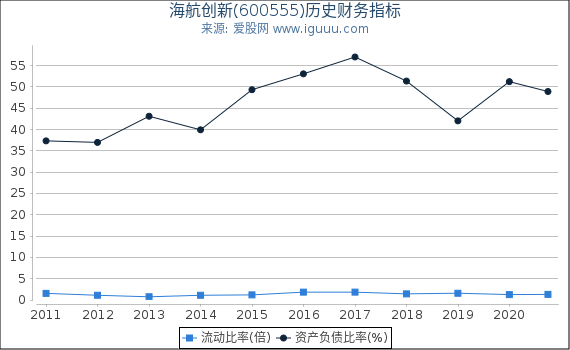海航创新(600555)股东权益比率、固定资产比率等历史财务指标图