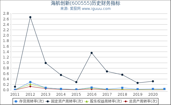 海航创新(600555)股东权益比率、固定资产比率等历史财务指标图