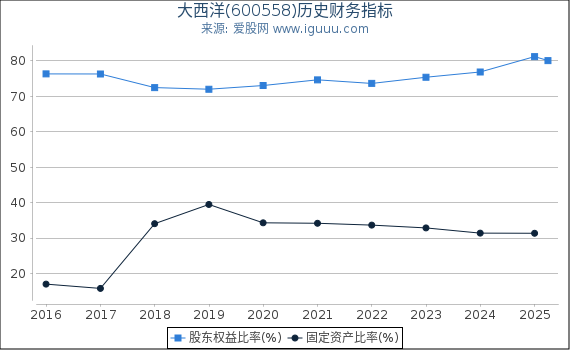 大西洋(600558)股东权益比率、固定资产比率等历史财务指标图