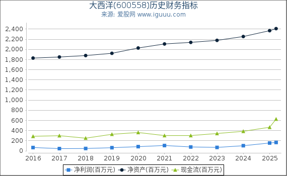 大西洋(600558)股东权益比率、固定资产比率等历史财务指标图