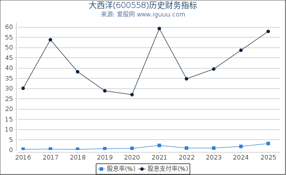 大西洋(600558)股东权益比率、固定资产比率等历史财务指标图