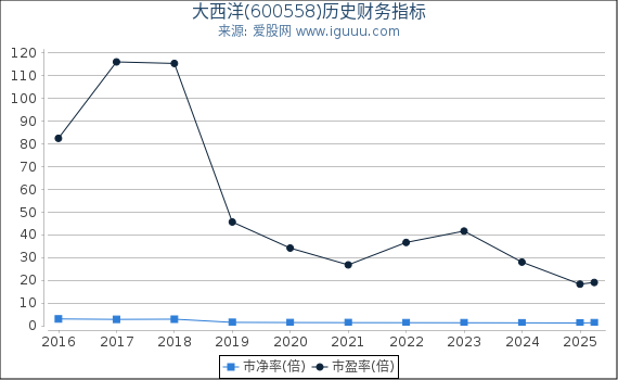大西洋(600558)股东权益比率、固定资产比率等历史财务指标图