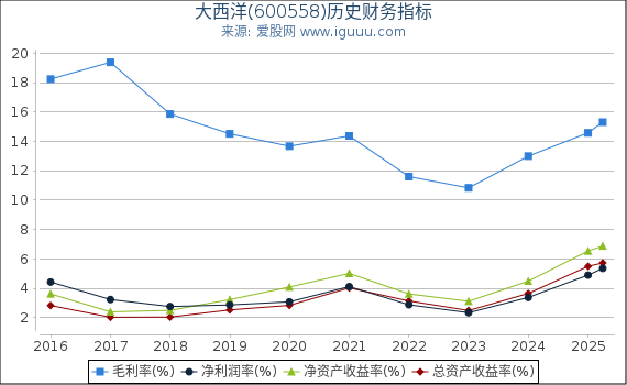大西洋(600558)股东权益比率、固定资产比率等历史财务指标图