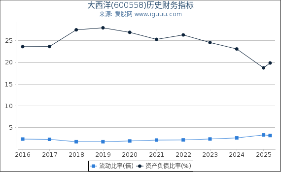 大西洋(600558)股东权益比率、固定资产比率等历史财务指标图
