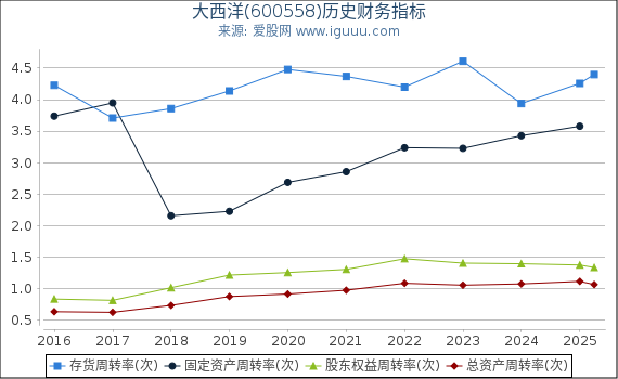 大西洋(600558)股东权益比率、固定资产比率等历史财务指标图