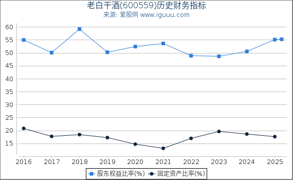 老白干酒(600559)股东权益比率、固定资产比率等历史财务指标图