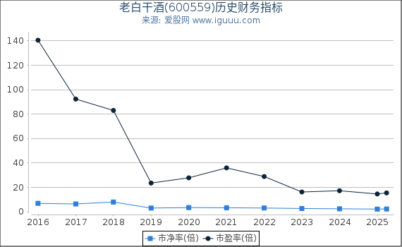 老白干酒(600559)股东权益比率、固定资产比率等历史财务指标图