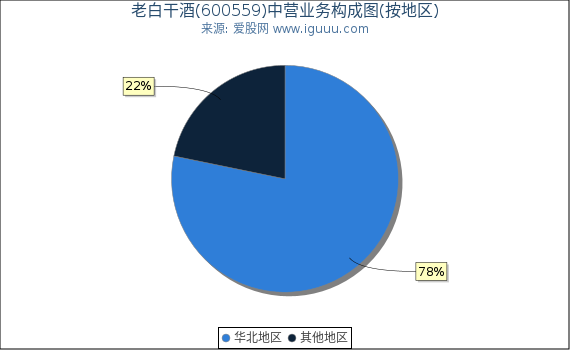 老白干酒(600559)主营业务构成图（按地区）