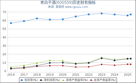老白干酒(600559)股东权益比率、固定资产比率等历史财务指标图