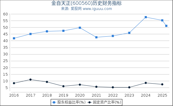 金自天正(600560)股东权益比率、固定资产比率等历史财务指标图