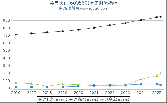 金自天正(600560)股东权益比率、固定资产比率等历史财务指标图