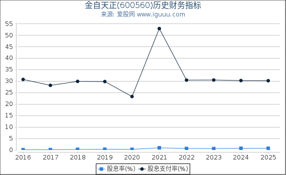 金自天正(600560)股东权益比率、固定资产比率等历史财务指标图