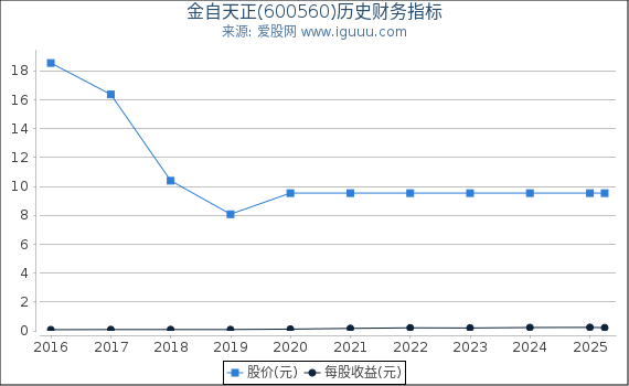 金自天正(600560)股东权益比率、固定资产比率等历史财务指标图