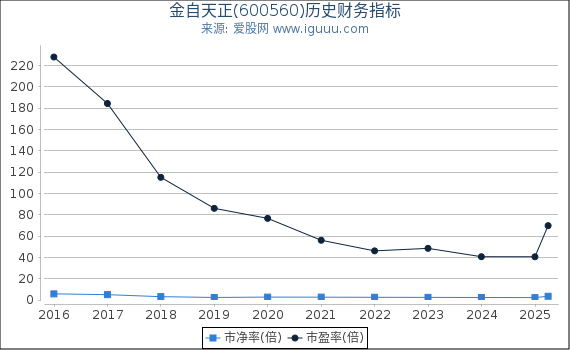 金自天正(600560)股东权益比率、固定资产比率等历史财务指标图