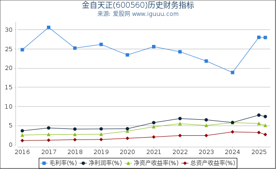 金自天正(600560)股东权益比率、固定资产比率等历史财务指标图