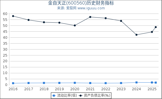 金自天正(600560)股东权益比率、固定资产比率等历史财务指标图