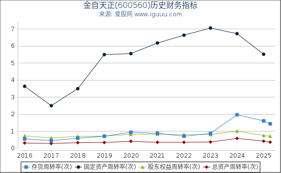 金自天正(600560)股东权益比率、固定资产比率等历史财务指标图
