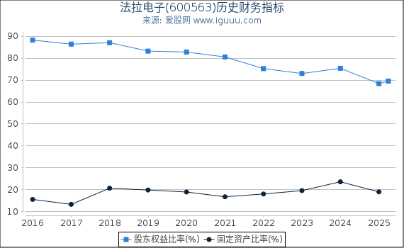 法拉电子(600563)股东权益比率、固定资产比率等历史财务指标图
