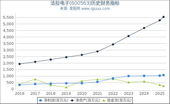 法拉电子(600563)股东权益比率、固定资产比率等历史财务指标图