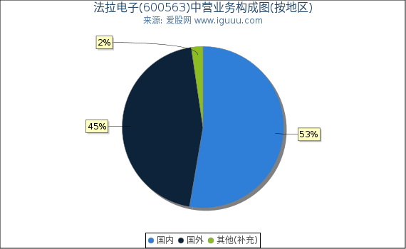 法拉电子(600563)主营业务构成图（按地区）