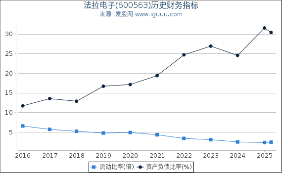 法拉电子(600563)股东权益比率、固定资产比率等历史财务指标图