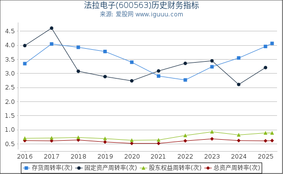 法拉电子(600563)股东权益比率、固定资产比率等历史财务指标图
