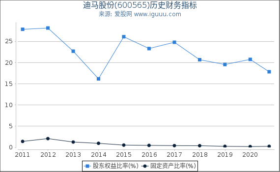 迪马股份(600565)股东权益比率、固定资产比率等历史财务指标图