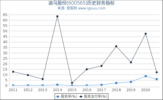 迪马股份(600565)股东权益比率、固定资产比率等历史财务指标图