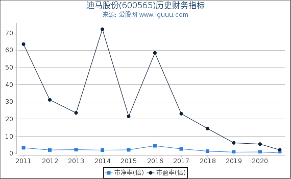 迪马股份(600565)股东权益比率、固定资产比率等历史财务指标图