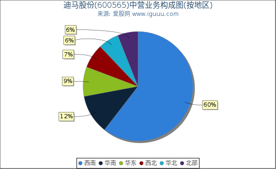 迪马股份(600565)主营业务构成图（按地区）