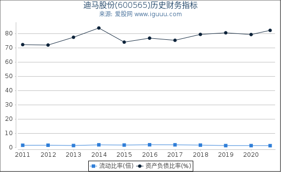 迪马股份(600565)股东权益比率、固定资产比率等历史财务指标图