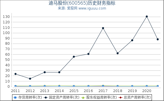迪马股份(600565)股东权益比率、固定资产比率等历史财务指标图