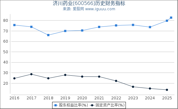济川药业(600566)股东权益比率、固定资产比率等历史财务指标图
