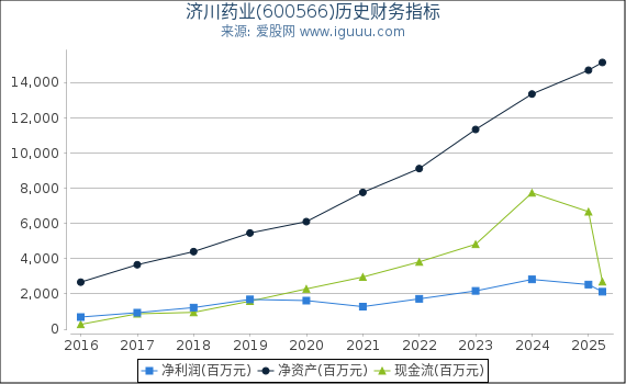济川药业(600566)股东权益比率、固定资产比率等历史财务指标图