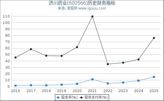 济川药业(600566)股东权益比率、固定资产比率等历史财务指标图