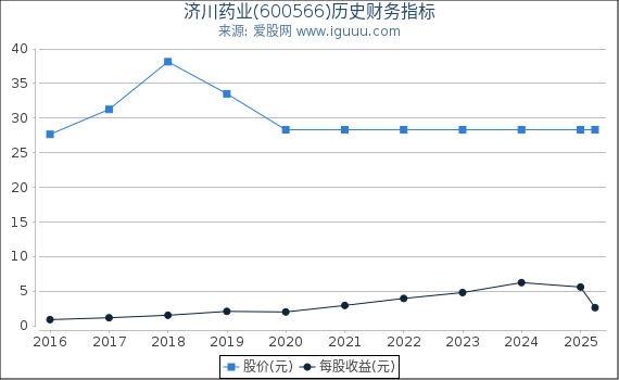 济川药业(600566)股东权益比率、固定资产比率等历史财务指标图
