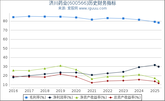 济川药业(600566)股东权益比率、固定资产比率等历史财务指标图