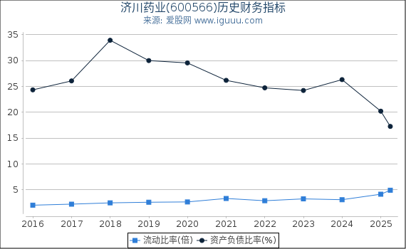 济川药业(600566)股东权益比率、固定资产比率等历史财务指标图