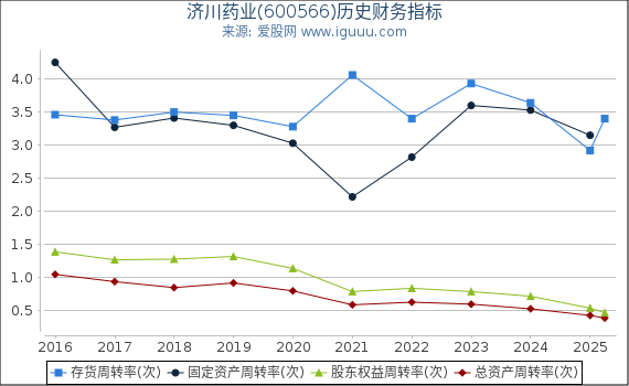 济川药业(600566)股东权益比率、固定资产比率等历史财务指标图